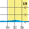 Kotzebue tide chart for Saturday, April 19, 2025