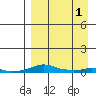 Kotzebue tide chart for Tuesday, April 1, 2025