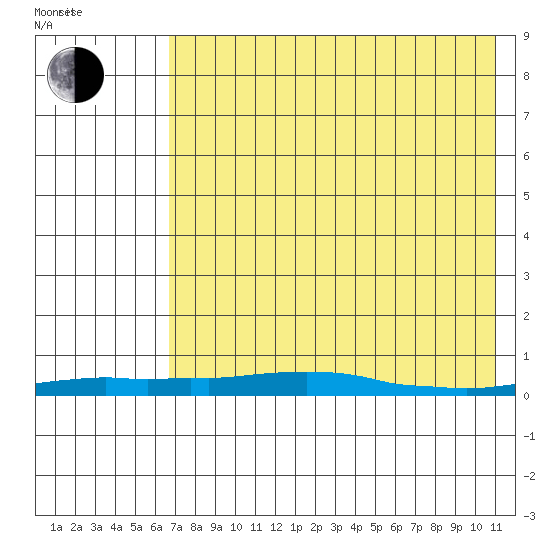 Kotzebue tide chart for Sunday, April 20, 2025