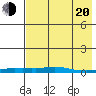Kotzebue tide chart for Sunday, April 20, 2025