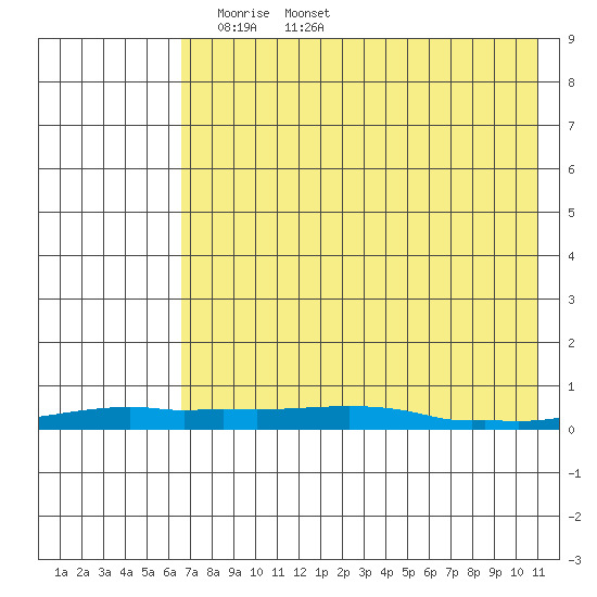 Kotzebue tide chart for Monday, April 21, 2025