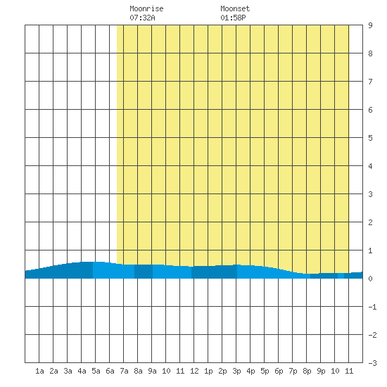 Kotzebue tide chart for Tuesday, April 22, 2025