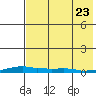 Kotzebue tide chart for Wednesday, April 23, 2025