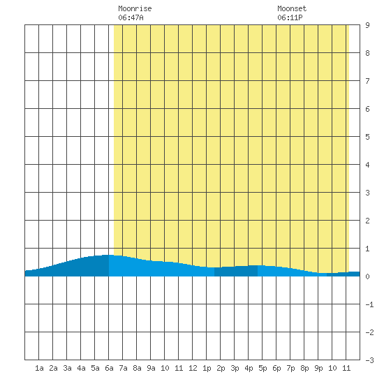 Kotzebue tide chart for Thursday, April 24, 2025