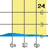 Kotzebue tide chart for Thursday, April 24, 2025