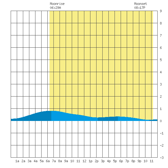 Kotzebue tide chart for Friday, April 25, 2025
