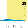 Kotzebue tide chart for Friday, April 25, 2025