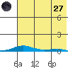Kotzebue tide chart for Sunday, April 27, 2025
