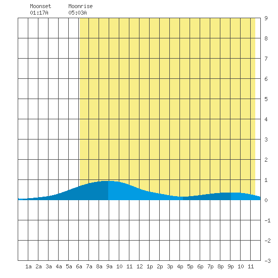 Kotzebue tide chart for Monday, April 28, 2025