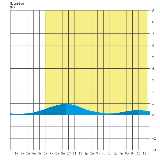 Kotzebue tide chart for Tuesday, April 29, 2025
