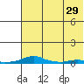 Kotzebue tide chart for Tuesday, April 29, 2025