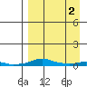 Kotzebue tide chart for Wednesday, April 2, 2025