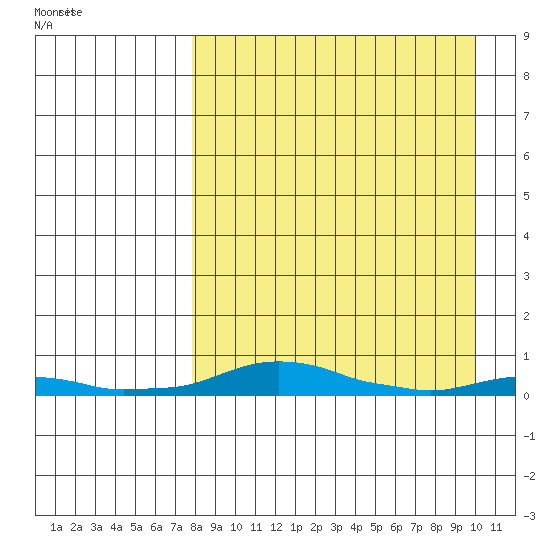 Kotzebue tide chart for Thursday, April 3, 2025