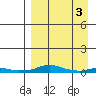 Kotzebue tide chart for Thursday, April 3, 2025