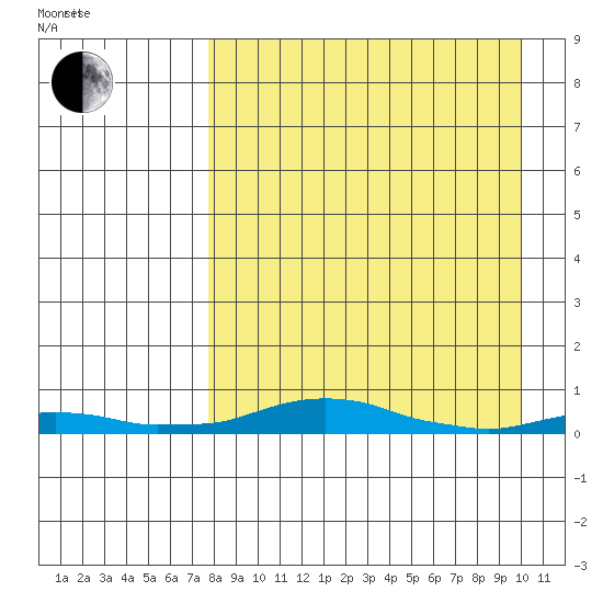 Kotzebue tide chart for Friday, April 4, 2025