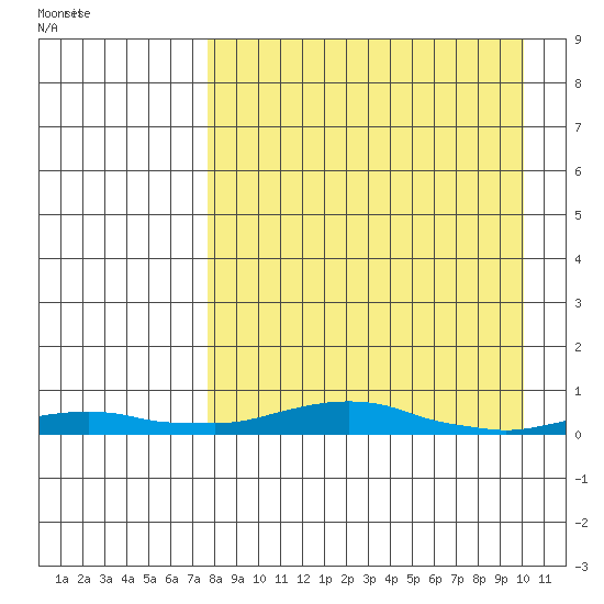 Kotzebue tide chart for Saturday, April 5, 2025