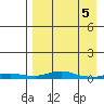 Kotzebue tide chart for Saturday, April 5, 2025