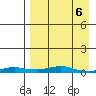Kotzebue tide chart for Sunday, April 6, 2025