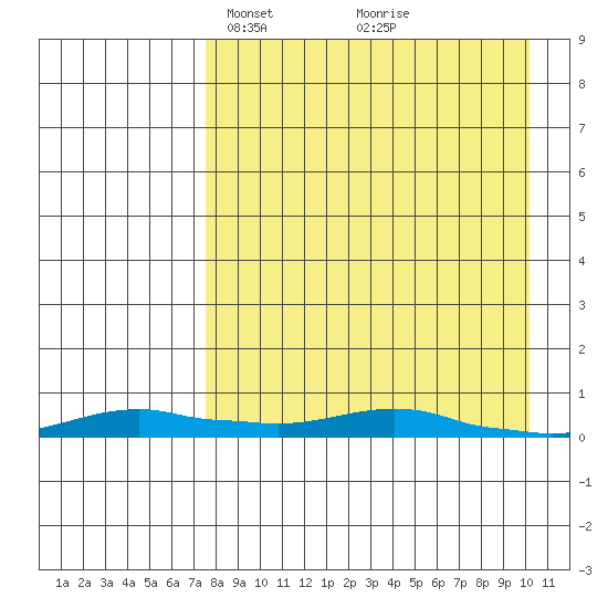Kotzebue tide chart for Monday, April 7, 2025