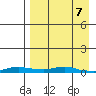 Kotzebue tide chart for Monday, April 7, 2025