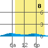 Kotzebue tide chart for Tuesday, April 8, 2025
