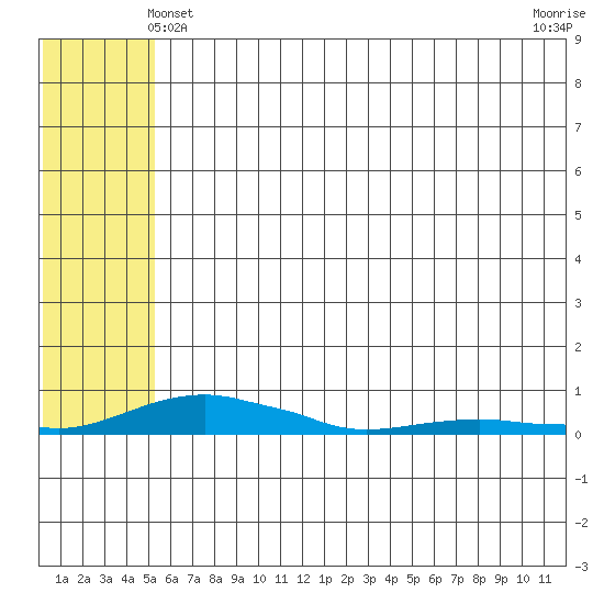 Kotzebue tide chart for Saturday, May 10, 2025