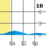 Kotzebue tide chart for Saturday, May 10, 2025