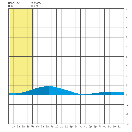 Kotzebue tide chart for Sunday, May 11, 2025