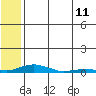 Kotzebue tide chart for Sunday, May 11, 2025