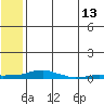 Kotzebue tide chart for Tuesday, May 13, 2025