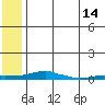 Kotzebue tide chart for Wednesday, May 14, 2025