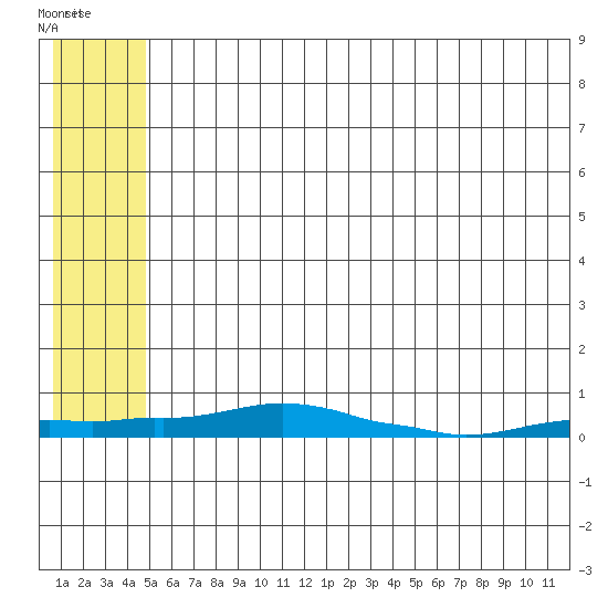 Kotzebue tide chart for Friday, May 16, 2025