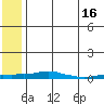 Kotzebue tide chart for Friday, May 16, 2025