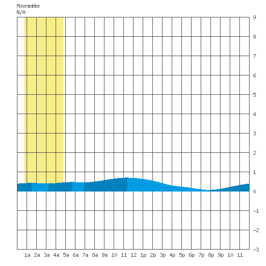 Kotzebue tide chart for Saturday, May 17, 2025