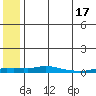 Kotzebue tide chart for Saturday, May 17, 2025