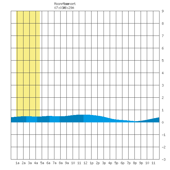 Kotzebue tide chart for Sunday, May 18, 2025