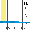 Kotzebue tide chart for Sunday, May 18, 2025