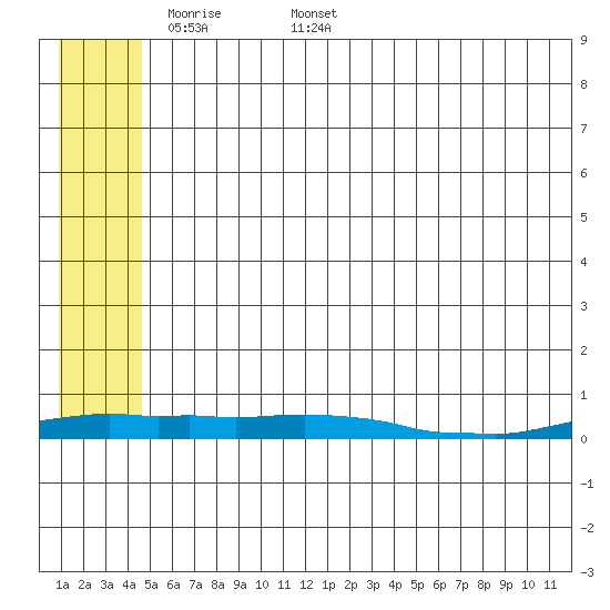 Kotzebue tide chart for Monday, May 19, 2025
