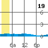 Kotzebue tide chart for Monday, May 19, 2025