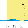 Kotzebue tide chart for Thursday, May 1, 2025