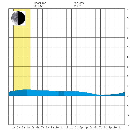 Kotzebue tide chart for Tuesday, May 20, 2025