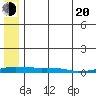 Kotzebue tide chart for Tuesday, May 20, 2025