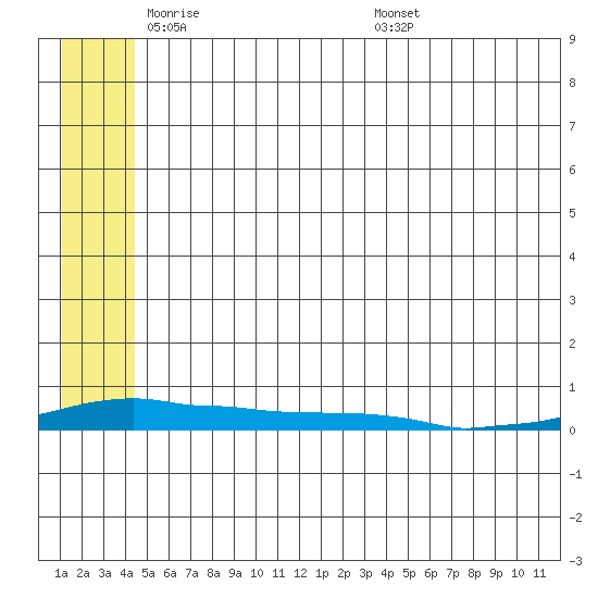 Kotzebue tide chart for Wednesday, May 21, 2025