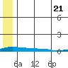 Kotzebue tide chart for Wednesday, May 21, 2025
