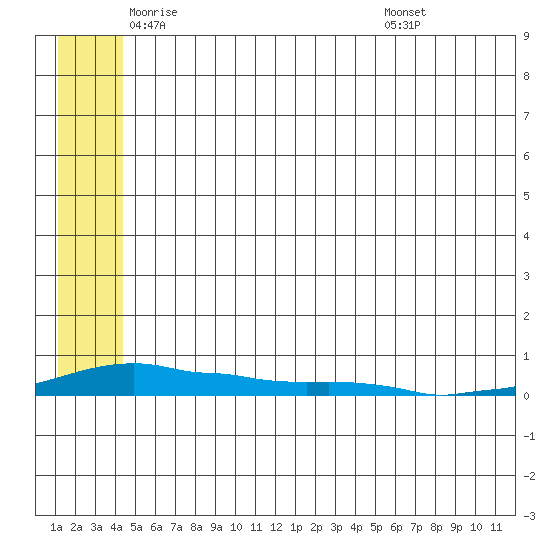 Kotzebue tide chart for Thursday, May 22, 2025