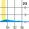 Kotzebue tide chart for Friday, May 23, 2025