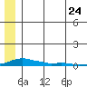 Kotzebue tide chart for Saturday, May 24, 2025