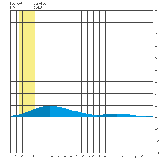 Kotzebue tide chart for Sunday, May 25, 2025