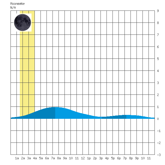 Kotzebue tide chart for Monday, May 26, 2025