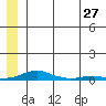Kotzebue tide chart for Tuesday, May 27, 2025